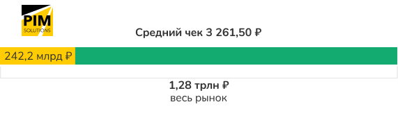 Средний чек и сумма заказов – весь рынок внешней доставки