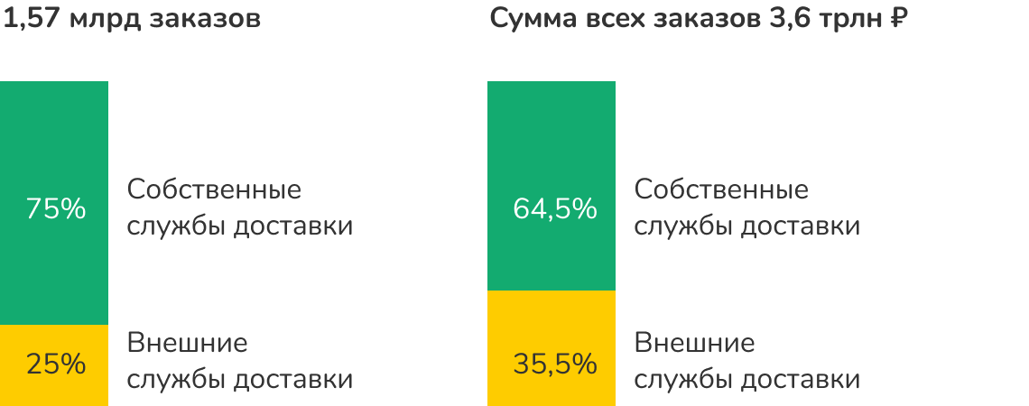 Средний чек и сумма заказов – весь рынок внешней доставки