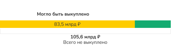 Убытки из-за невыкупа
