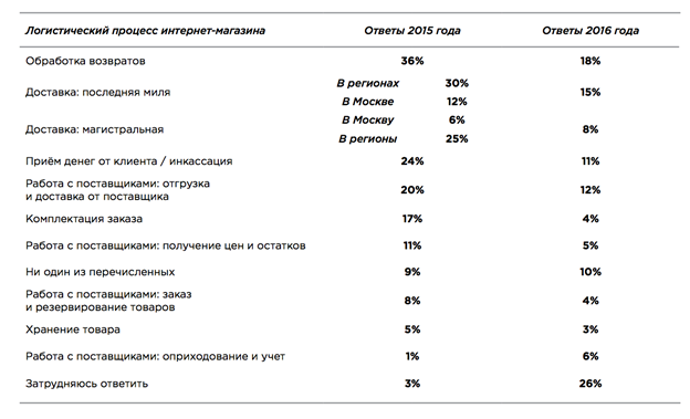 Исследование качества доставки для интернет-магазинов