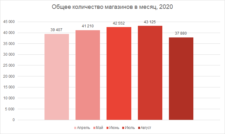 Количество магазинов с апреля по август 2020, сравнение по месяцам