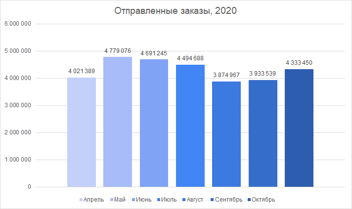 Количество отправлений с апреля по октябрь 2020 в сравнении 