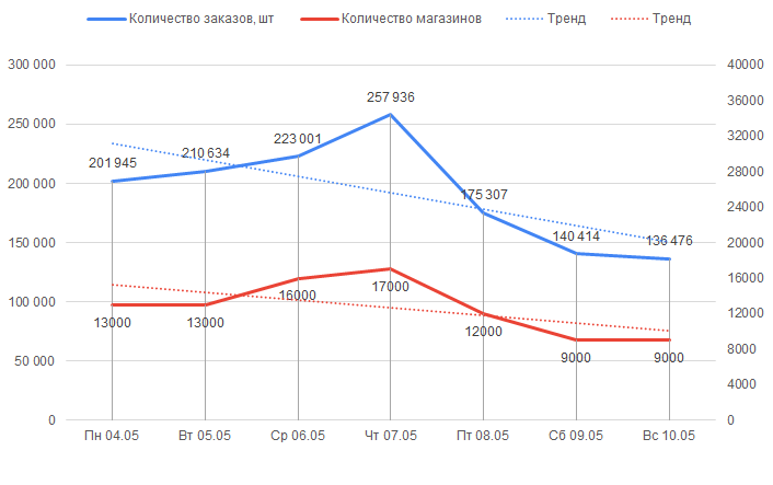 Количество отправленных заказов с 4 мая по 10 мая 2020 года