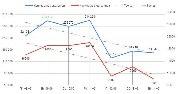 Количество отправленных заказов с 8 по 14 июня 2020 года