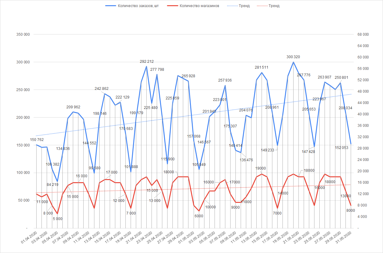 Количество отправленных заказов с 1 апреля по 31 мая 2020 года