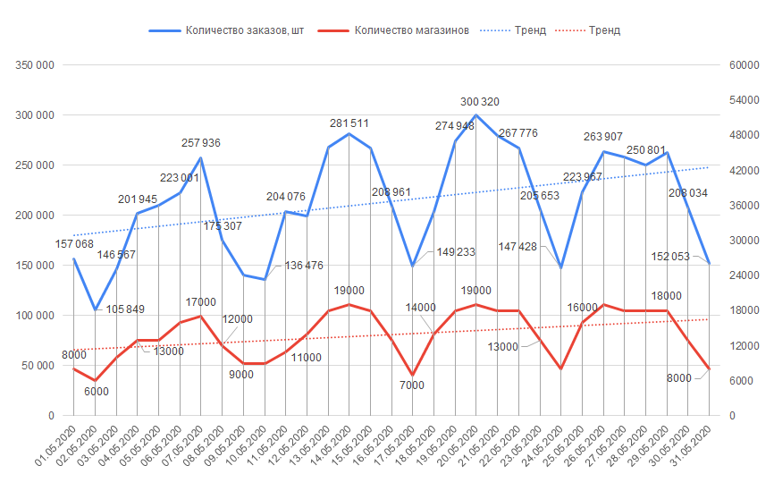 Количество отправленных заказов с 1 по 31 мая 2020 года