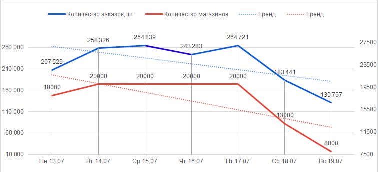 Количество отправленных заказов с 13 по 19 июля 2020 года