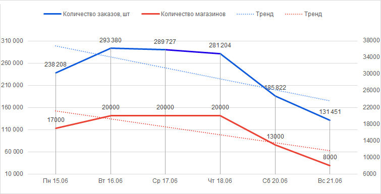 Количество отправленных заказов с 15 по 21 июня 2020 года