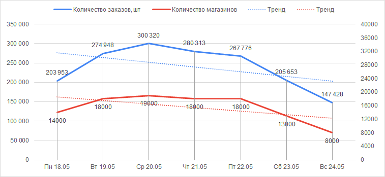 Количество отправленных заказов за период с 18 по 24 мая 2020 года