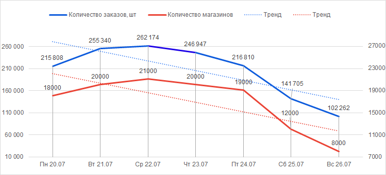 Количество отправленных заказов с 20 по 26 июля 2020 года