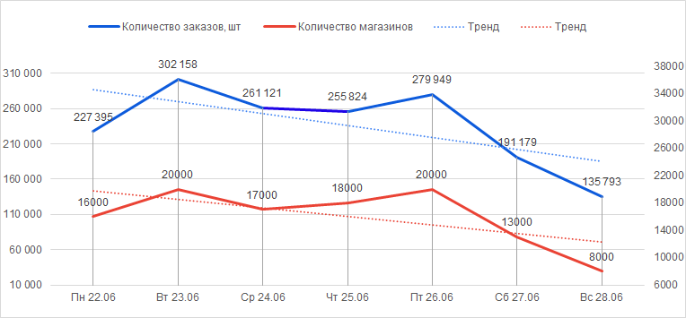 Количество отправленных заказов с 22 по 28 июня 2020 года