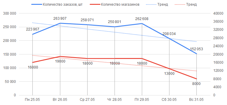 Количество отправленных заказов с 25 по 31 мая 2020 года