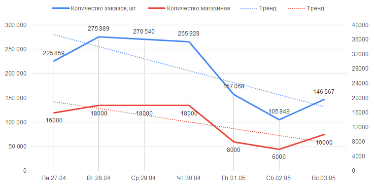 Количество отправленных заказов клиентами PimPay за период с 27 апреля по 3 мая 2020 года