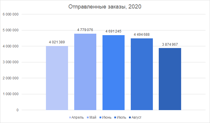 Количество отправленных заказов с апреля по август 2020, сравнение по месяцам