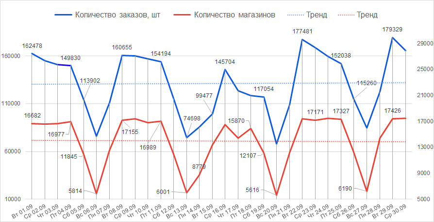 Количество магазинов и отправленных заказов в сентябре 2020