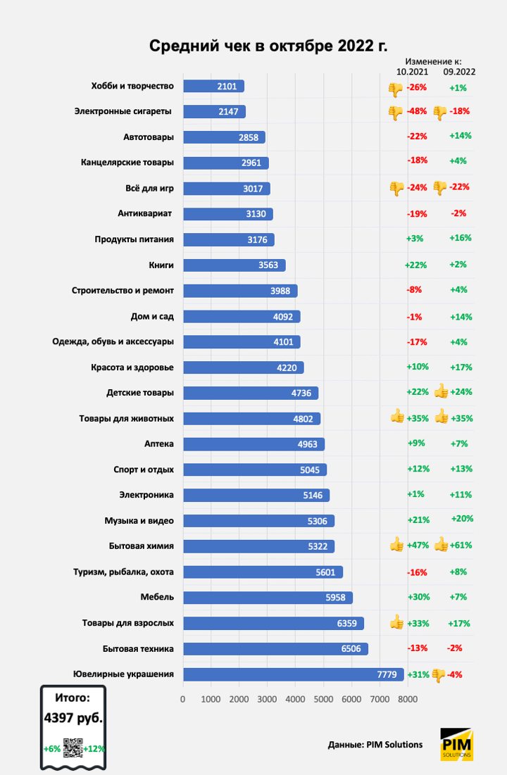 Главные итоги октября 2022 года в российском e-commerce