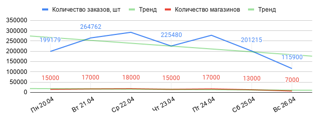 Отправлено заказов клиентами PimPay за период с 20.04 по 26.04.2020