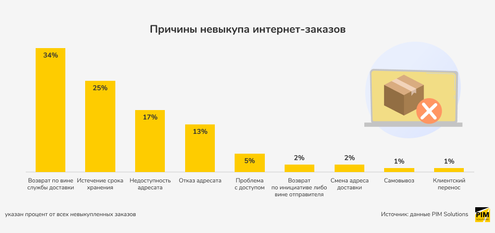 16 причин. Невыкупленный товар. Процент невыкупов по категориям средний. Невыкупы. Как понять процент невыкупа.