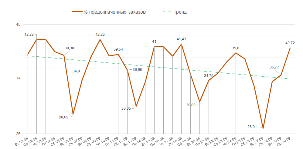 Доля предоплаченных заказов в сентябре 2020 года