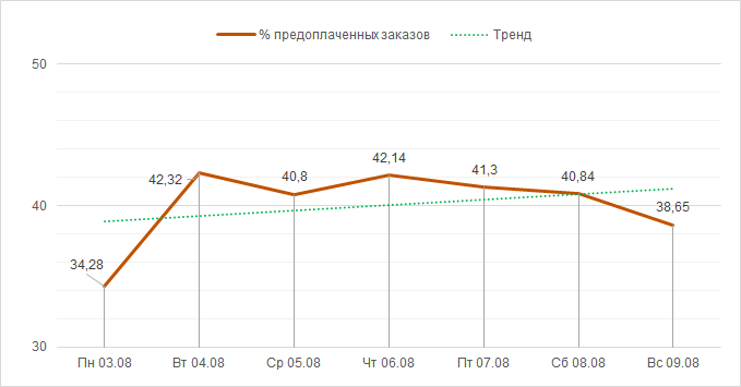 Процент предоплаты с 3 по 9 агуста 2020 года