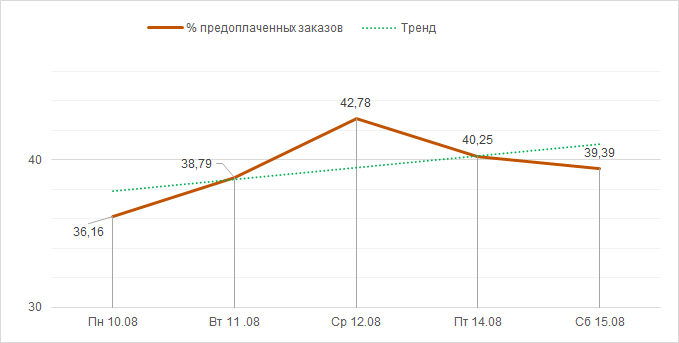 Доля предоплаты с 10 по 16 августа 2020 года