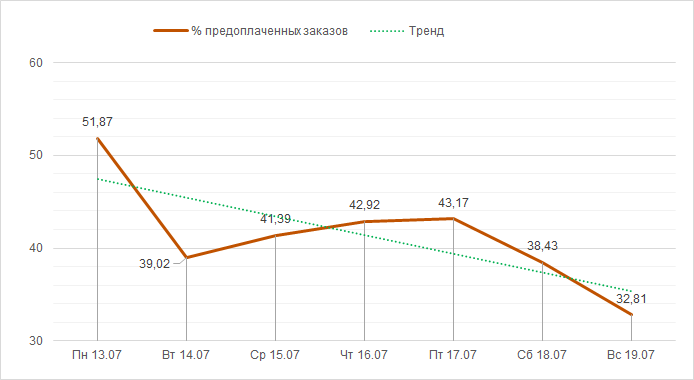 Процент предоплаченных заказов с 13 по 19 июля 2020 года