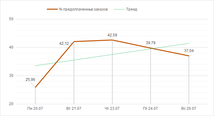 Процент предоплаченных заказов с 20 по 26 июля 2020 года