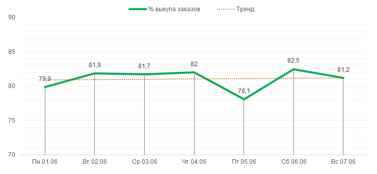 Процент выкупа с 1 по 7 июня 2020 года