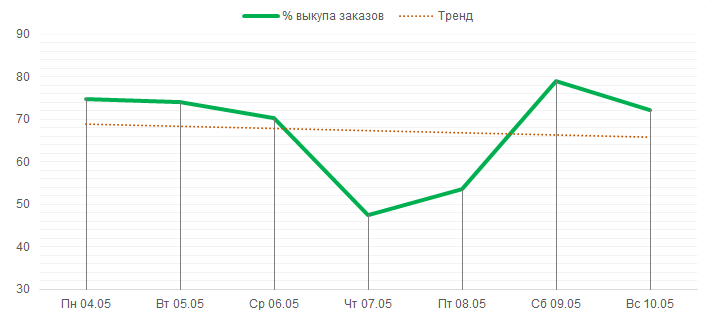 Процент выкупа за неделю с 4 по 10 мая 2020 года