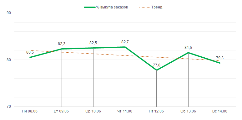 Процент выкупа с 8 по 14 июня 2020 года