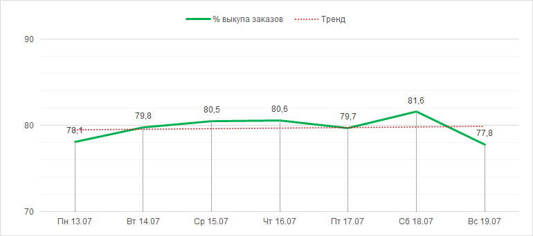 Процент выкупа заказов с 13 по 19 июля 2020 года