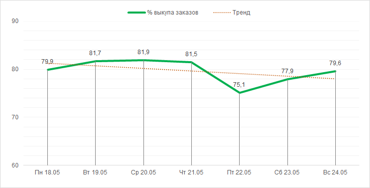 Процент выкупа заказов за период с 18 по 24 мая 2020 года