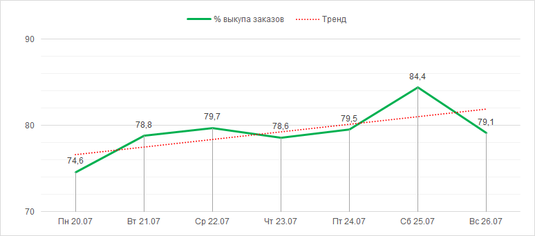 Процент выкупа заказов с 20 по 26 июля 2020 года