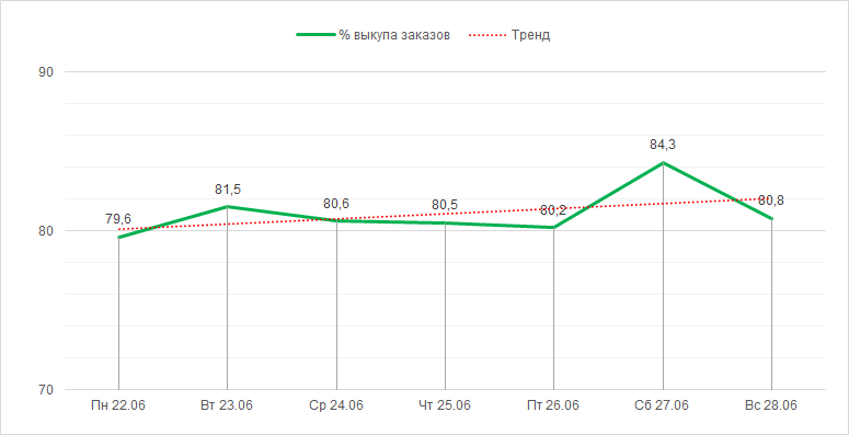 Процент выкупа с 22 по 28 июня 2020 года