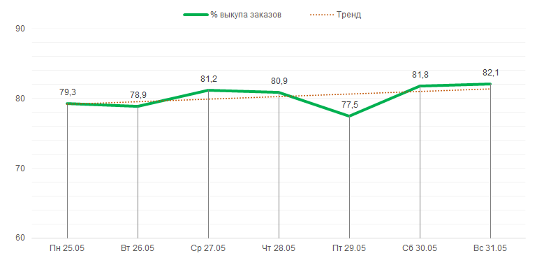 Процент выкупа с 25 по 31 мая 2020 года