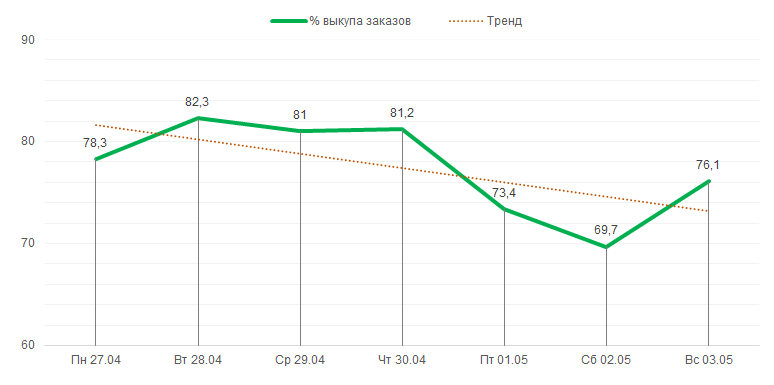 Процент выкупа заказов за период с 27 апреля по 3 мая 2020 года