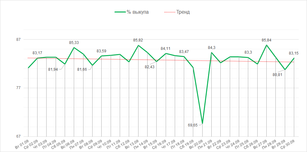 Процент выкупа заказов в сентябре 2020 года