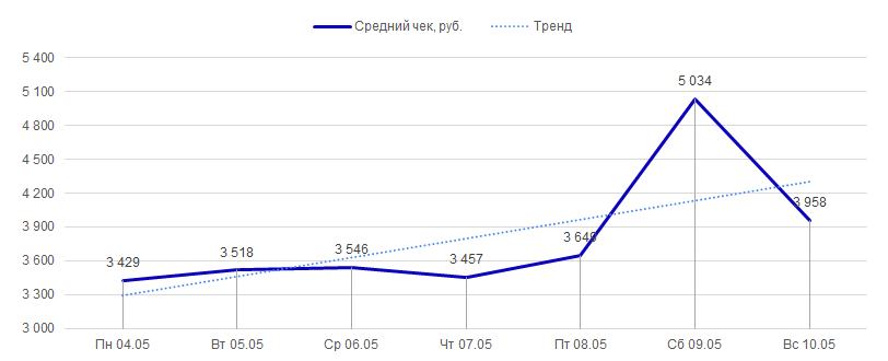 Средний чек с 4 по 10 мая 2020 года