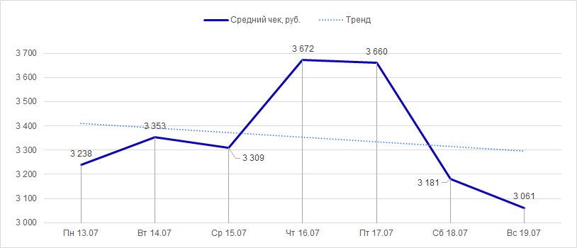 Средний чек с 13 по 19 июля 2020 года