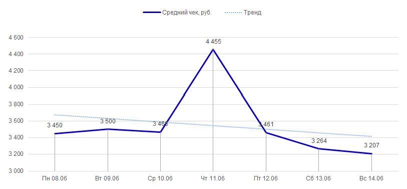 Средний чек с 8 по 14 июня 2020 года