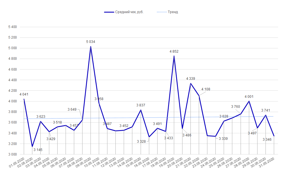 Средний чек с 1 по 31 мая 2020 года