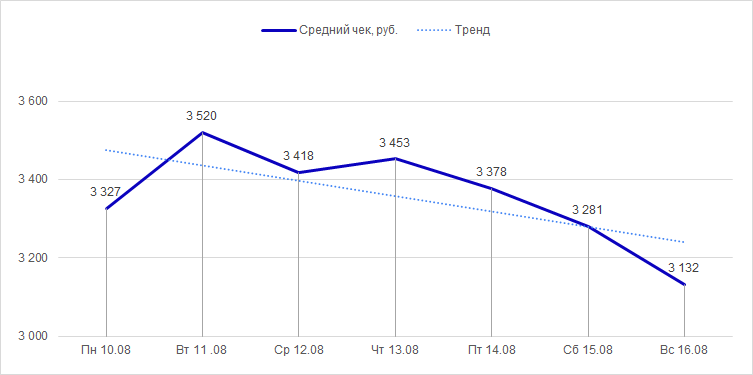 Средний чек с 10 по 16 августа 2020 года