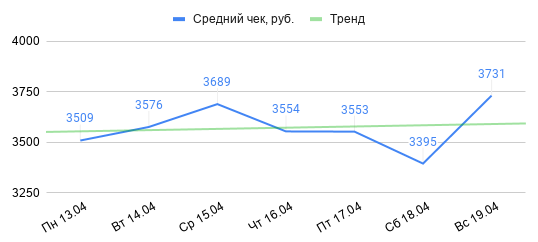 Средний чек PimPay 13.04.2020-19.04.2020