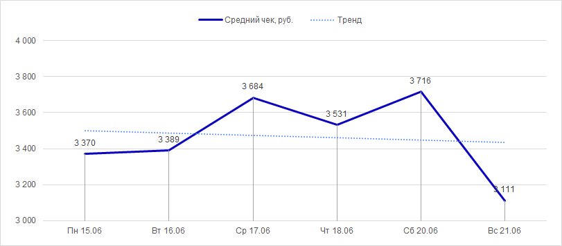 Средний чек с 15 по 21 июня 2020 года