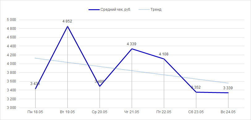 Средний чек за период с 18 по 24 мая 2020 года