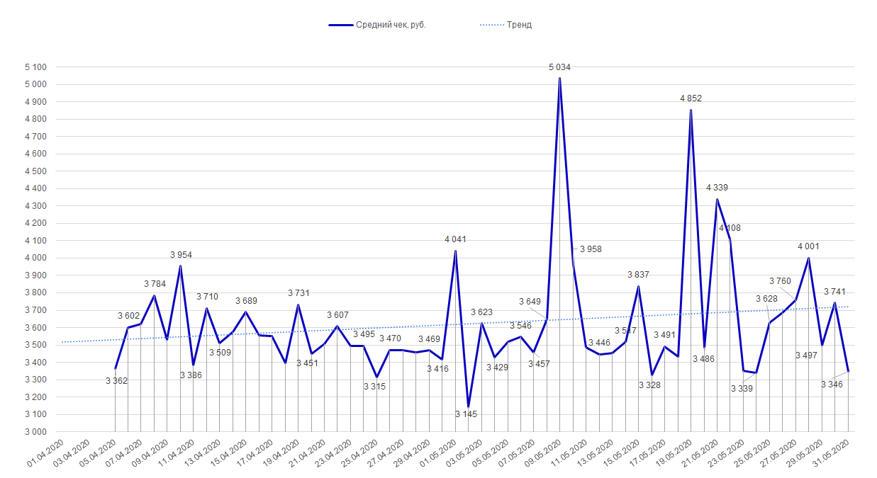 Средний чек с 5 апреля по 31 мая 2020 года