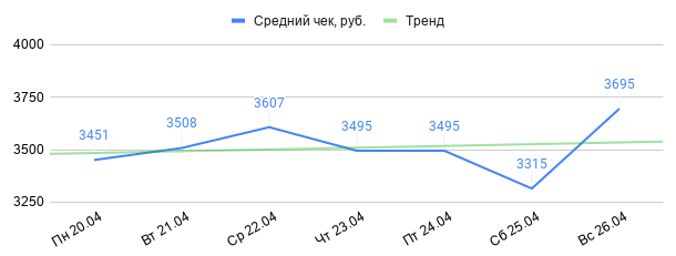 Средний чек PimPay за период с 20.04 по 26.04.2020