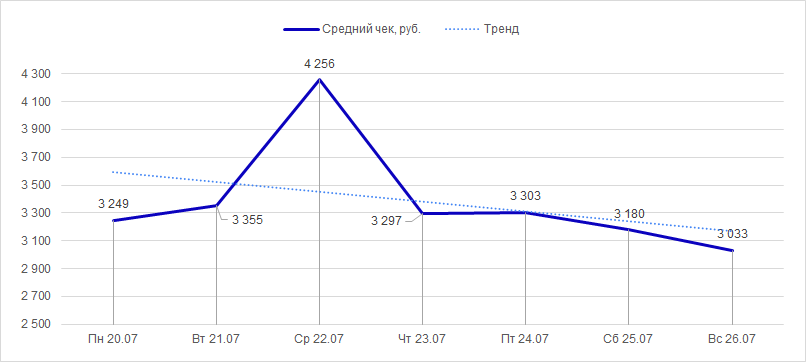 Средний чек с 20 по 26 июля 2020 года