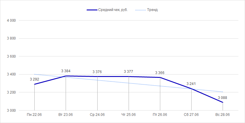 Средний чек с 22 по 28 июня 2020 года