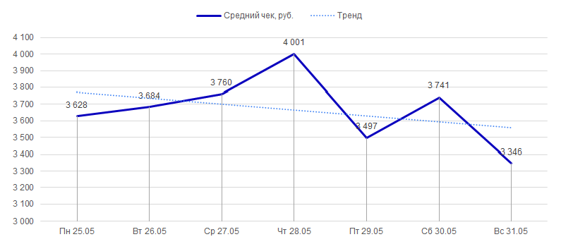 Средний чек за период с 25 по 31 мая 2020 года